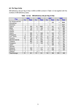 5
(d) Per flag of ship 
ISM deficiency rate per flag of ship in 2005 to 2008 is shown in Table 1.2.1(d) together with the