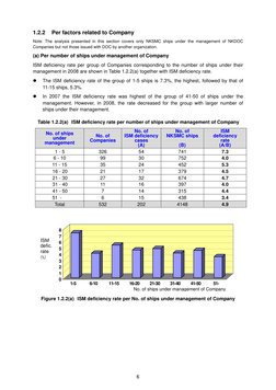 6
1.2.2  Per factors related to Company 
Note: The analysis presented in this section covers only NKSMC ships under the man