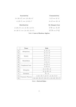 Associativity
A + (B + C) ⇐⇒(A + B) + C
A · (B · C) ⇐⇒(A · B) · C
Distributivity
A · (B + C) ⇐⇒(A · B) + (A · C)
A + (B · C)