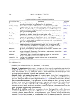 588
R. Fatima et al. / Phishing a silent attack
Table 2
Psychology/compliance principles/human behavioral patterns
Psychology