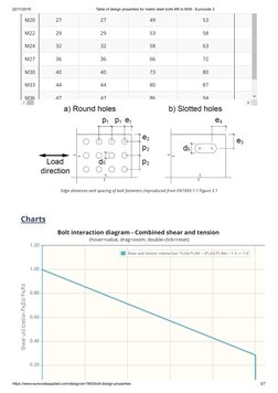 Table of Design Properties For Metric Steel Bolts M5 To M39 - Eurocode ...