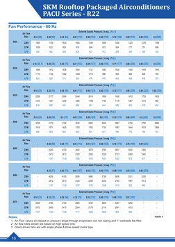 SKM Rooftop Packaged Airconditioners
PACU Series - R22
10
CMH
1800
1735
1620
1562
1536
1484
1400
1320
1276
1188
CFM
1059
1021