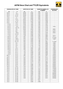 ASTM Sieve Chart and TYLER Equivalents 
 
 
DESIGNACIÓN DE TAMIZ 
APERTURA DE TAMIZ 
DIAMETRO NOMINAL DE 
ALAMBRE 
DESIGNAC