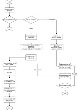 INICIO
RECEPCIÓN DE
PEDIDO
NOVEDAD EN PEDIDO
FIN
TRANSPORTE
CLIENTE
TIPO DE NOVEDAD
REPORTE DE
LOGISTICA A SAC
TIPIFICACIÓN D