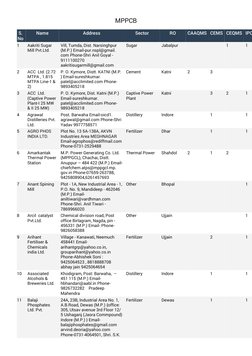 MPPCB
S. 
No
Name
Address
Sector
RO
CAAQMS CEMS CEQMS IPC
1
Aakriti Sugar 
Mill Pvt.Ltd.
Vill, Tumda, Dist. Narsinghpur 
(M.P