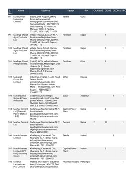 S. 
No
Name
Address
Sector
RO
CAAQMS CEMS CEQMS IPC
98
Madhumilan 
Industries 
Limited
Biaora, Dist. Rajgarh, (M.P.) 
Email-k