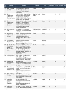 S. 
No
Name
Address
Sector
RO
CAAQMS CEMS CEQMS IPC
21
BIRLA CABLE 
LIMITED
Udyog Vihar P.O. Chorhata 
Email-info@birlacable.
