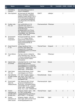 S. 
No
Name
Address
Sector
RO
CAAQMS CEMS CEQMS IPC
(Heidelberg 
Cement )
tiwari@heidelbergcement.in 
Phone-7354488251
34
Eli