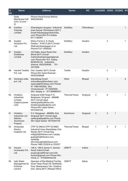 S. 
No
Name
Address
Sector
RO
CAAQMS CEMS CEQMS IPC
Soda 
Membrane Cell 
Unit-1 & Unit – 
II)
Phone-Vinod Kumar Mishra-
99562