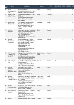 S. 
No
Name
Address
Sector
RO
CAAQMS CEMS CEQMS IPC
76
Kanti 
Beverages Pvt.
Ltd.
Mandideep Email-
pancholi@vishalpet.com Pho
