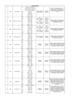 Low Alloy Steels
1
Plate
SA 204 gr.B
C
-
0.2% max upto 25mm thk
-
0.23% max for 25mm-50mm thk
-
0.25% max for 50mm-100mm thk