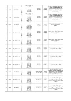 11
Tube
SA 213 gr.T12
C
-
0.05% min - 0.15% max
Mn -
0.3% - 0.61%
P
-
0.025% max
S
-
0.025% max
Si
-
0.5% max
Cr -
0.8% - 1.2