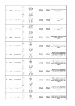 51
Forgings
SA 182 gr.F316
C
-
0.08% max
Mn -
2% max
P
-
0.045% max
S
-
0.03% max
Si
-
1% max
Ni -
10% - 14%
Cr -
16% - 18%
M