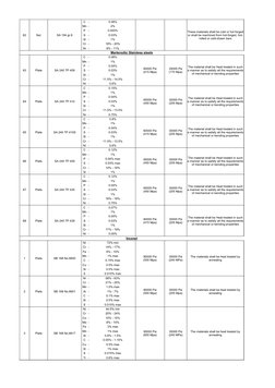 62
Nut
SA 194 gr.8
C
-
0.08%
Mn -
2%
P
-
0.045%
S
-
0.03%
Si
-
1%
Cr -
18% - 20%
Ni -
8% - 11%
Martensitic Stainless steels
6