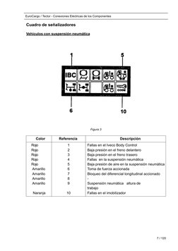 EuroCargo / Tector - Conexiones Eléctricas de los Componentes                                   
Cuadro de señalizadores
Vehí
