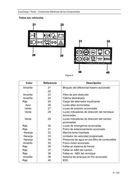 EuroCargo / Tector - Conexiones Eléctricas de los Componentes                                    
Todos los vehículos
Color
R