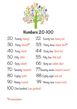 Numbers 20-100           
20  Twenty (tueny)      22  Twenty two (tueny tu)       
30  Thirty (therti)**      33  Thirty thre