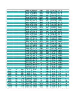 94450.00
94450.00
17.40
17.40
3148.33
3148.33
93170.00
47850.00
18.68
13.39
3105.67
1914.00
92634.00
33050.00
19.32
11.54
308