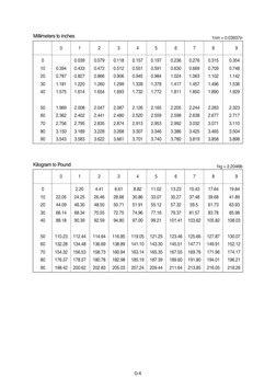 0-4
Millimeters to inches
Millimeters to inches
1mm = 0.03937in
 
 
0 
1 
2 
3 
4 
5 
6 
7 
8 
9
 
0 
 
0.039 
0.079 
0.118