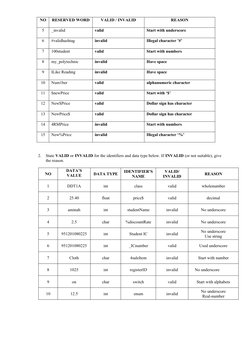 NO
RESERVED WORD
VALID / INVALID
REASON
5
_invalid
valid
Start with underscore
6
#validhashtag
invalid
Illegal character ’#’