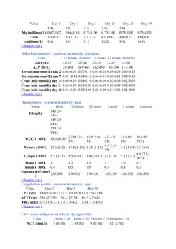 Normal Lab Values for Newborns | PDF | Reference Range | Infants