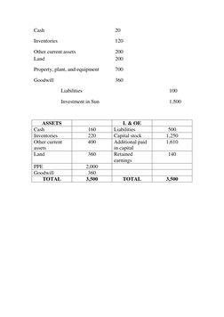 Cash  
 
 
 
 
20 
Inventories  
 
 
 
120 
Other current assets 
 
 
200 
Land  
 
 
 
 
200 
Property, plant, and equipment