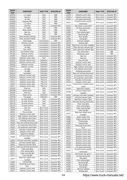 Manitou Fault Codes List | PDF | Transmission (Mechanics) | Headlamp