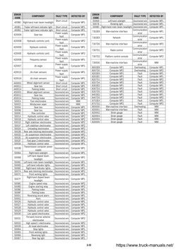 Manitou Fault Codes List | PDF | Transmission (Mechanics) | Headlamp