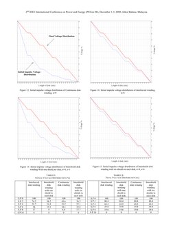 2nd IEEE International Conference on Power and Energy (PECon 08), December 1-3, 2008, Johor Baharu, Malaysia 
 
Figure 12.  I