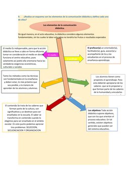 9.       ¿Realiza un esquema con los elementos de la comunicación didáctica y defina cada uno
de ellos?
De igual manera, en e