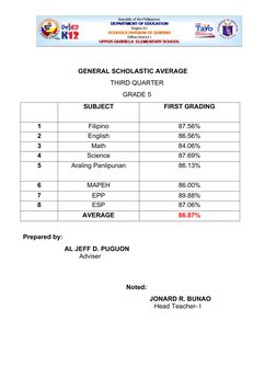 GENERAL SCHOLASTIC AVERAGE
  
THIRD QUARTER
GRADE 5
SUBJECT
FIRST GRADING
1
Filipino
87.56%
2
English
86.56%
3
Ma