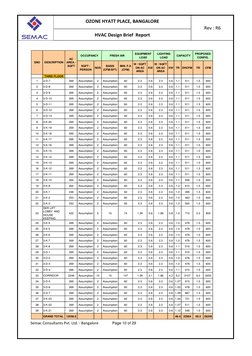 OZONE HYATT PLACE, BANGALORE 
Rev : R6 
HVAC Design Brief  Report 
 
 
Semac Consultants Pvt. Ltd. - Bangalore