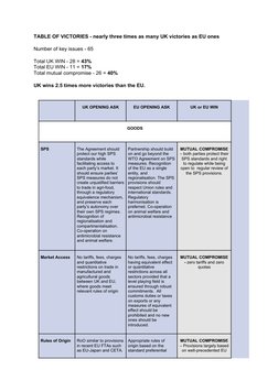 TABLE OF VICTORIES - nearly three times as many UK victories as EU ones
Number of key issues - 65
Total UK WIN - 28 = 43%
Tot