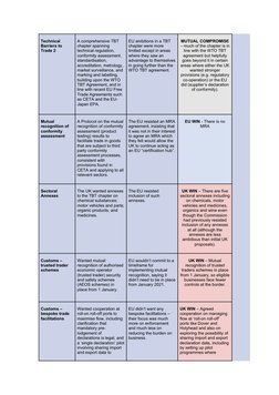 Technical 
Barriers to 
Trade 2
A comprehensive TBT 
chapter spanning 
technical regulation, 
conformity assessment, 
standar