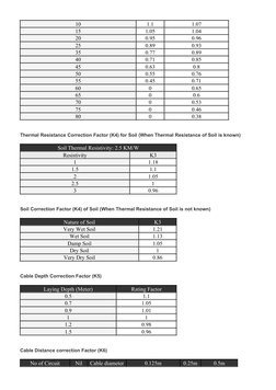 Derating Factor Electrical Code Cable Derating and Sizing Factors | PDF | Insulator (Electricity ...