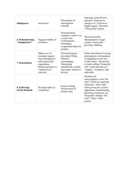 Biderman's Coercion Chart Explained | PDF | Human Nature | Crime & Violence
