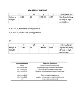 APA REPORTING STYLE 
 
t 
df 
p 
r 
interpretation 
Height x 
Weight 
10.76 
19 
2.8E-09 
0.93 
Significant /Very 
strong  or