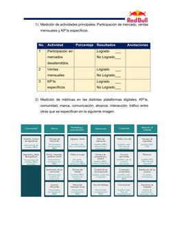 1) Medición de actividades principales: Participación de mercado, ventas 
mensuales y KP’Is específicos. 
 
No. Actividad