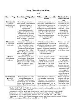 Drug Classification Chart
Chart
Type of Drug
Description/Origin/For
ms
Withdrawal/Tolerance/Ov
erdose
Administration
/Effect/