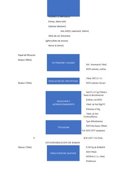 H2SO4(1:1) 5Ml (Seco)
Enfriar, 50mL H2O
Calentar (disolver)
3mL H2O2, calentar(t: 10min)
10mL de sol. Extractiva
1gPersulfato