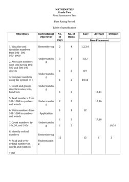 Test Math Rating Grade 2 Math 1st Quarter Test | PDF | Teaching Mathematics