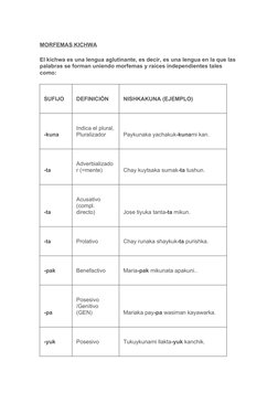 MORFEMAS KICHWA
El kichwa es una lengua aglutinante, es decir, es una lengua en la que las 
palabras se forman uniendo morfem