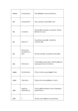 -shina
Comparativo
Pay-shinaka mana tiyankachu.
-lla
Comparativo
Kay wawaka mama-llami kan.
-lla
Limitativo
Chayta-lla ninkap