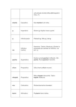 ushushipak shutita killka-chinkapakmi 
rirka. (?)
-manta
Causativo
Kan-mantami ari nirka.
-y
Imperativo
Shamu-y nikpika mana