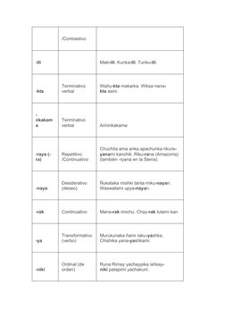 /Contrastivo
-lli
Maki-lli. Kunka-lli. Tunku-lli.
-kta
Terminativo 
verbal
Wañu-kta makarka. Wiksa nana-
kta asini.
-
nkakam