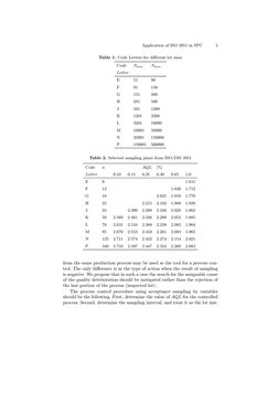 Application of ISO 3951 in SPC
5
Table 1. Code Letters for diﬀerent lot sizes
Code
Nmin
Nmax
Letter
E
51
90
F
91
150
G
151
28