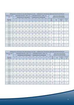 MODELOS EFA e EFE EM 60 Hz ( Para 50Hz Multiplicar por 0,87)   /   MODELOS EFA Y EFE EN 60 HZ ( PARA 50HZ MULTIPLICAR POR 0,8