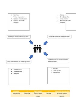 USUARIO
+
NECESIDAD
+
INSIGHT O REVELACIÓN
Los clientes
Necesita
Comer cosas
nuevas
Porque
les gusta nuevos
sabores

Son ric
