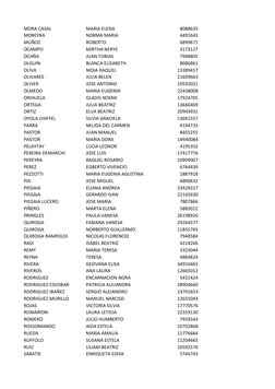 MORA CASAL
MARIA ELENA
8088635
MOREYRA
NORMA MARIA
4491643
MUÑOZ
ROBERTO
6899671
OCAMPO
MIRTHA NERYS
3173127
OCAÑA
JUAN TOBIA