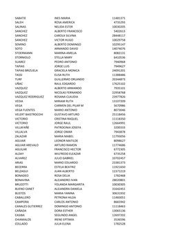 SABATIE
INES MARIA
11481371
SALEH
ROSA AMERICA
4735293
SALINAS
NELIDA ESTER
10030205
SANCHEZ
ALBERTO FRANCISCO
5402613
SANCHE